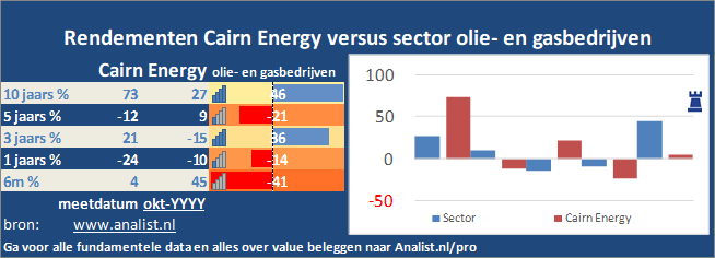 grafiek/><br></div>De koers van het aandeel staat dit jaar 30 procent lager. </p><p class=